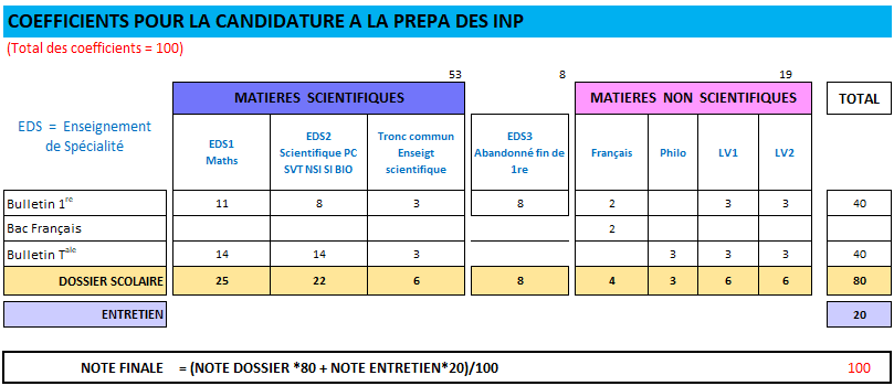 Schéma coef dossier scolaire 2024